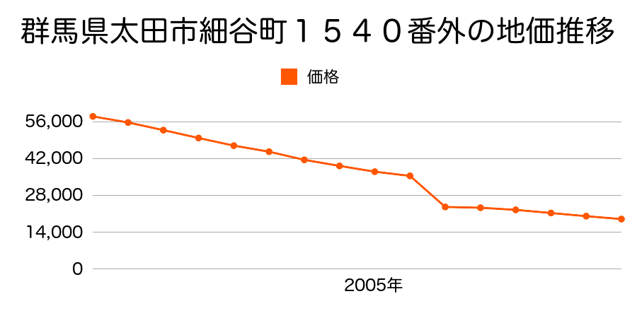 群馬県太田市新田上田中町９０３番１の地価推移のグラフ