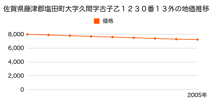 佐賀県藤津郡塩田町大字久間字古子乙１２３０番１３外の地価推移のグラフ