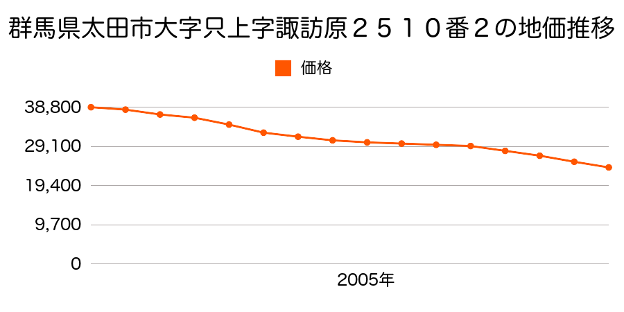 群馬県太田市丸山町２５１番の地価推移のグラフ