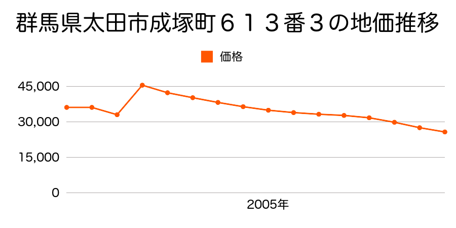 群馬県太田市高林北町２０５８番１の地価推移のグラフ