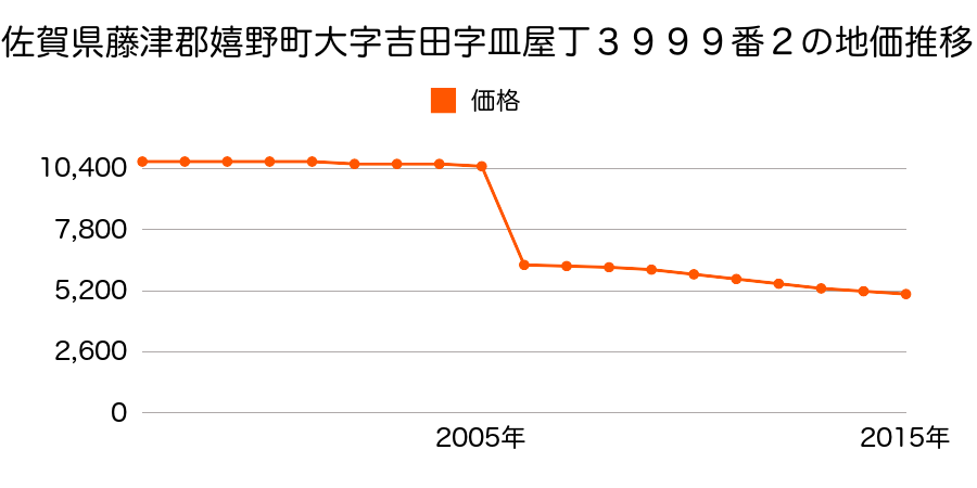 佐賀県嬉野市塩田町大字谷所字茂手乙１３５０番外の地価推移のグラフ