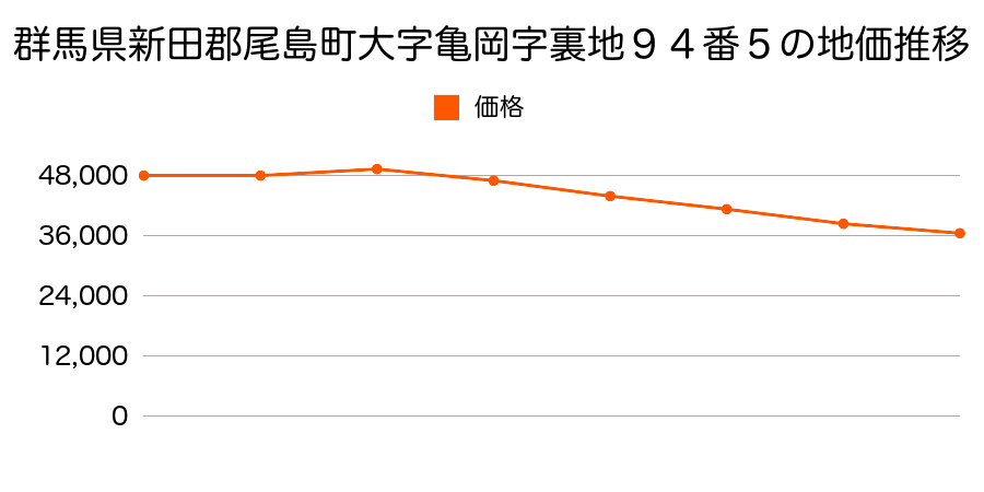 群馬県新田郡尾島町大字世良田３１３４番７の地価推移のグラフ