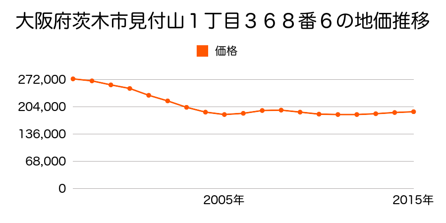 大阪府茨木市見付山１丁目３６８番６の地価推移のグラフ
