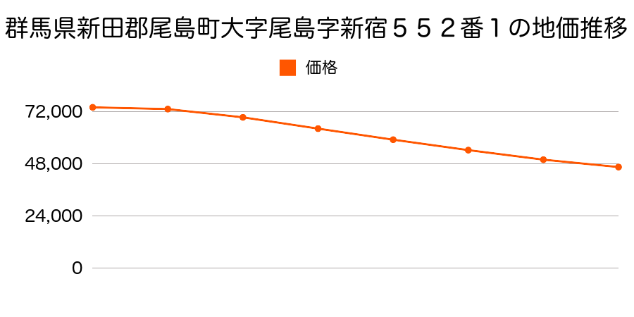 群馬県新田郡尾島町大字尾島字新宿５５２番１の地価推移のグラフ