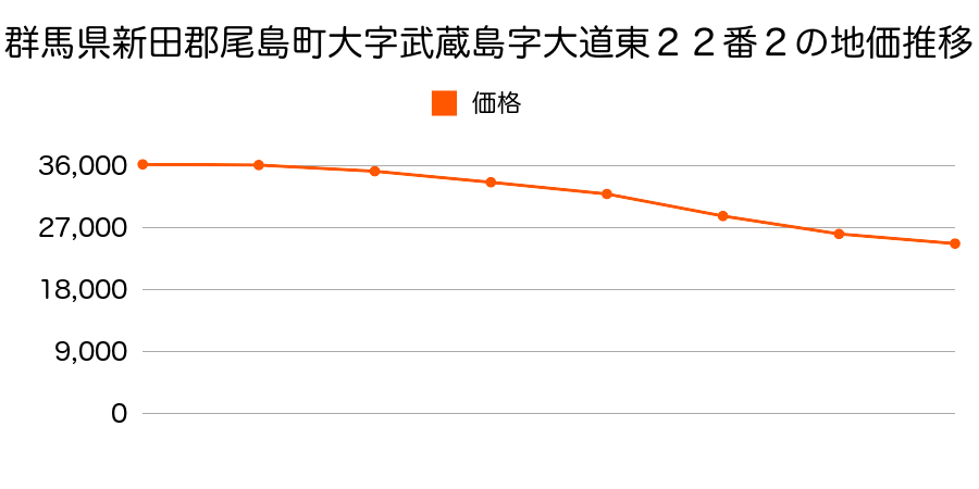 群馬県新田郡尾島町大字武蔵島字大道東２２番２の地価推移のグラフ