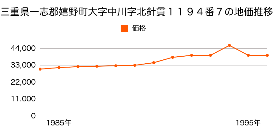 三重県一志郡嬉野町大字中川字北釘貫１１９４番７の地価推移のグラフ