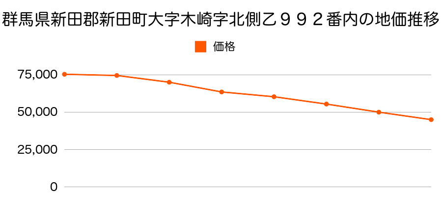 群馬県新田郡新田町大字木崎字北側乙９９２番内の地価推移のグラフ