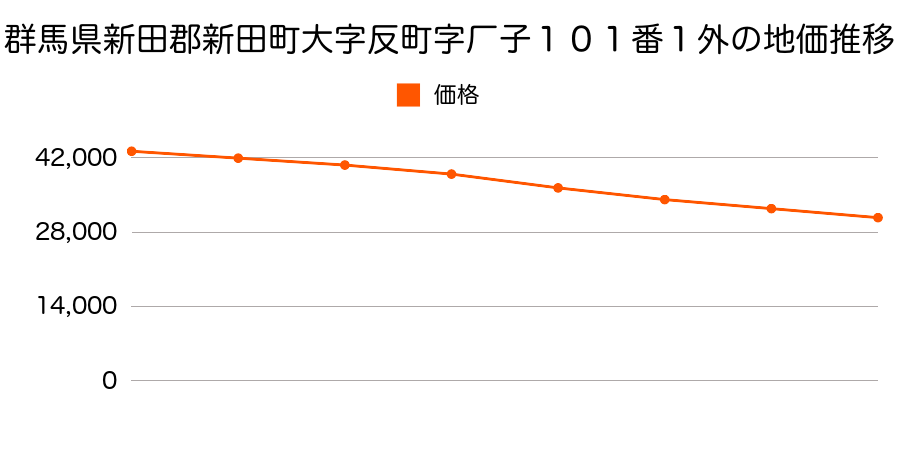 群馬県新田郡新田町大字反町字雁子１０１番１外の地価推移のグラフ