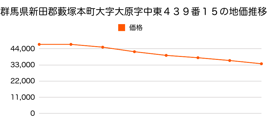 群馬県新田郡藪塚本町大字大原字中東４３９番１５の地価推移のグラフ
