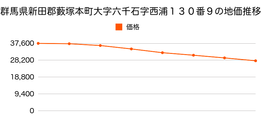 群馬県新田郡藪塚本町大字六千石字西浦１３０番９の地価推移のグラフ