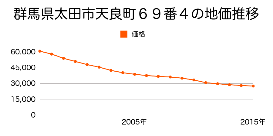 群馬県太田市天良町１２９番８の地価推移のグラフ