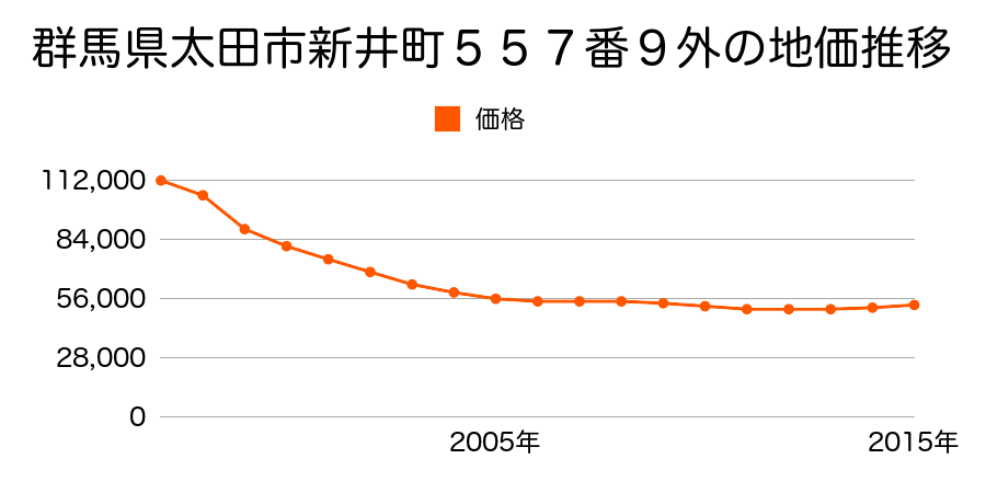群馬県太田市新井町５５７番９外の地価推移のグラフ
