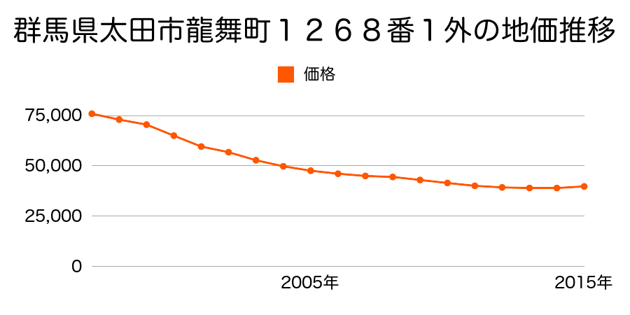 群馬県太田市龍舞町５３５５番の地価推移のグラフ