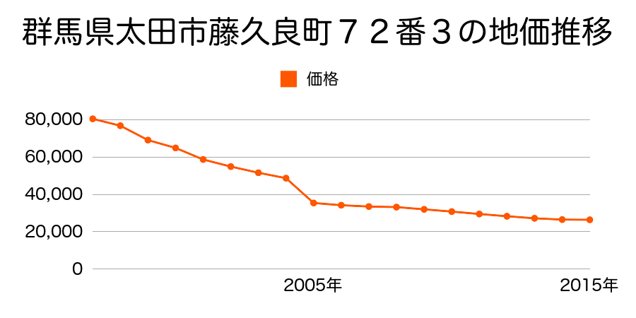 群馬県太田市世良田町３１３４番７の地価推移のグラフ