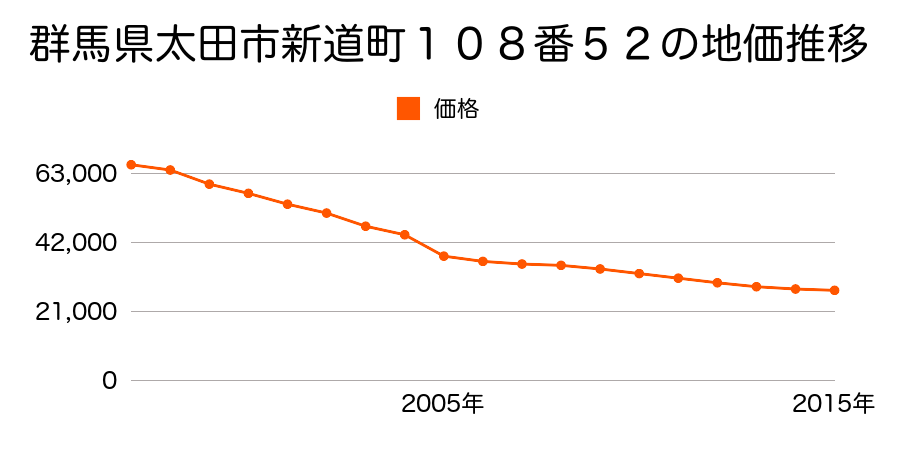 群馬県太田市粕川町７３番３０の地価推移のグラフ