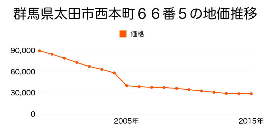 群馬県太田市新田木崎町１３３番２の地価推移のグラフ