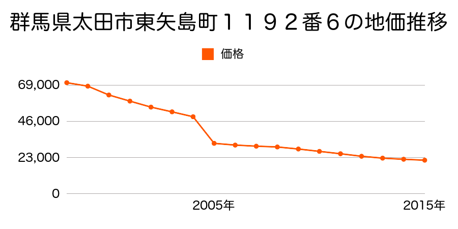 群馬県太田市大原町４３９番１５の地価推移のグラフ
