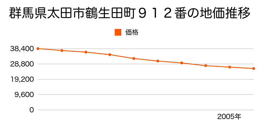 群馬県太田市鶴生田町９１２番の地価推移のグラフ