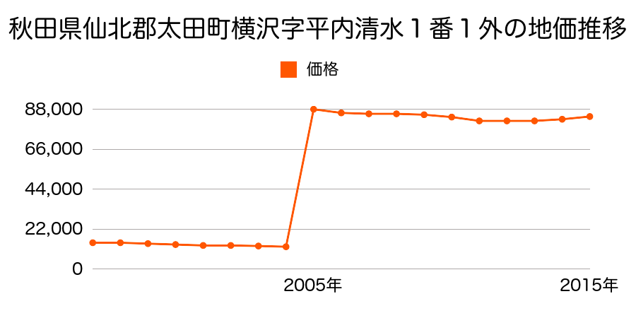 群馬県太田市飯田町６９９番の地価推移のグラフ