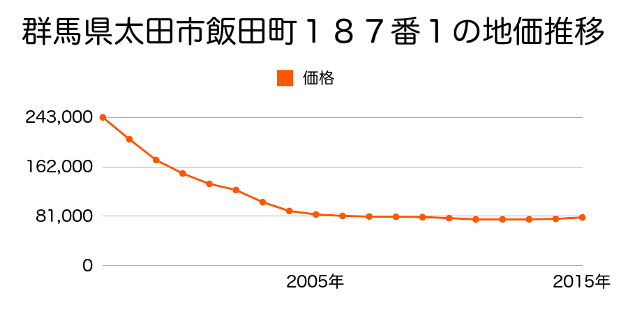 群馬県太田市飯田町１８７番１の地価推移のグラフ