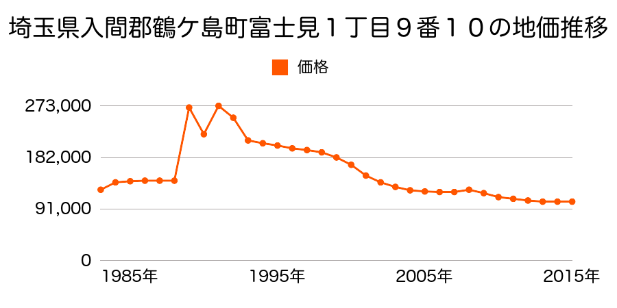 埼玉県鶴ケ島市富士見５丁目１０番２７の地価推移のグラフ