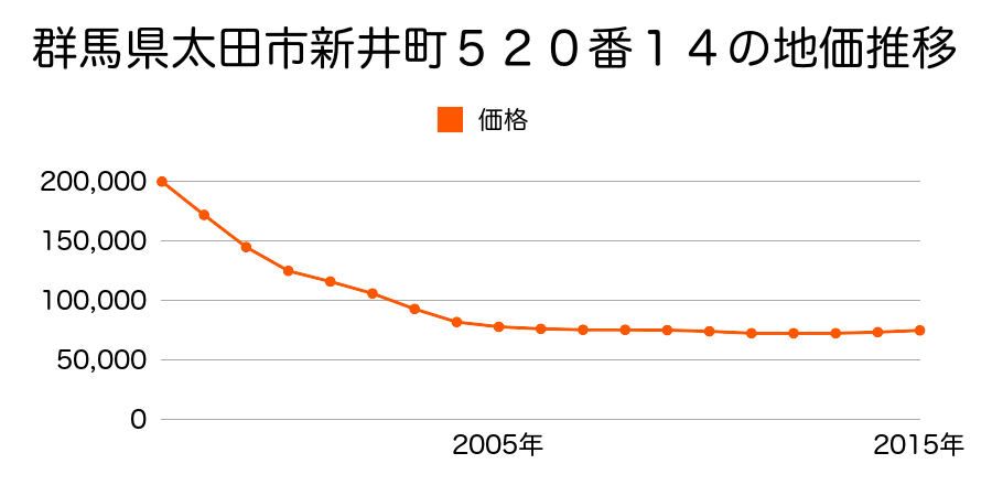 群馬県太田市新井町５２０番１４の地価推移のグラフ