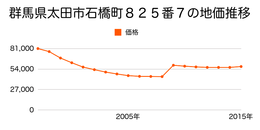 群馬県太田市小舞木町２６３番の地価推移のグラフ