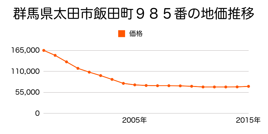 群馬県太田市飯田町９８５番の地価推移のグラフ