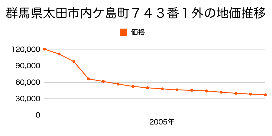 群馬県太田市高瀬町２０１番１１の地価推移のグラフ