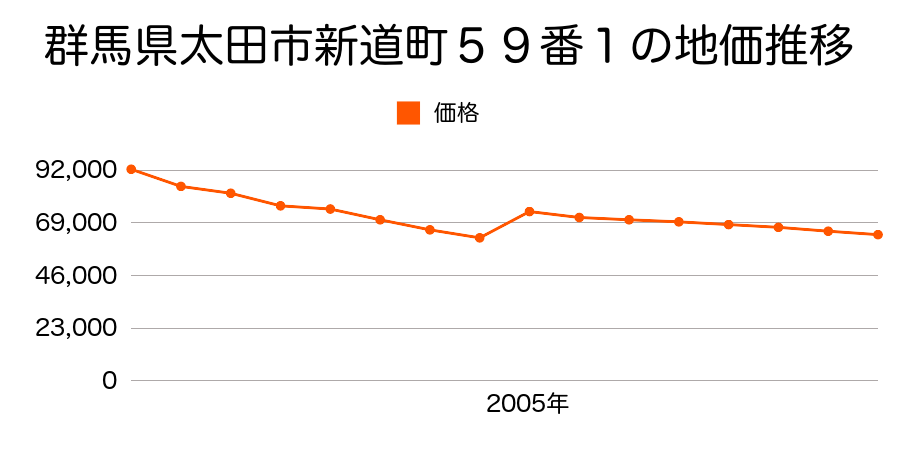 群馬県太田市西矢島町７１１番３外の地価推移のグラフ