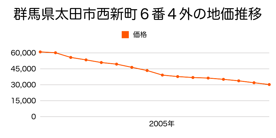 群馬県太田市西新町６番４外の地価推移のグラフ