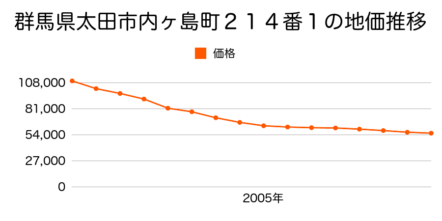 群馬県太田市内ヶ島町２１４番１の地価推移のグラフ