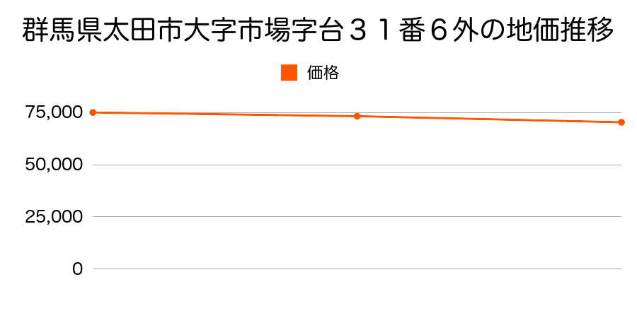 群馬県太田市高瀬町２０１番１１の地価推移のグラフ