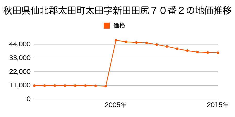 群馬県太田市宝町５１７番の地価推移のグラフ