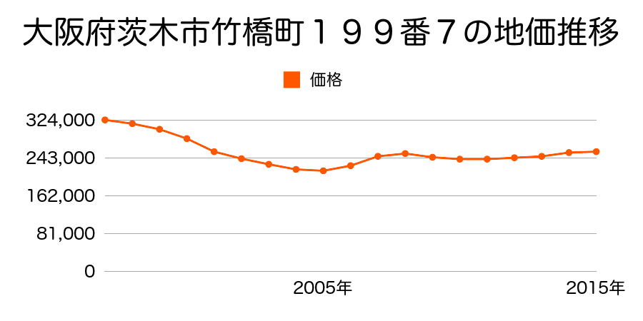 大阪府茨木市竹橋町１９９番７の地価推移のグラフ