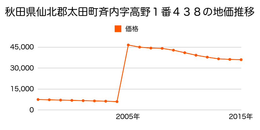 群馬県太田市藤久良町７２番３の地価推移のグラフ