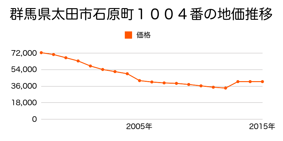 群馬県太田市城西町７０番４の地価推移のグラフ