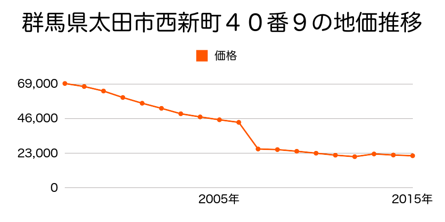 群馬県太田市丸山町２５１番の地価推移のグラフ