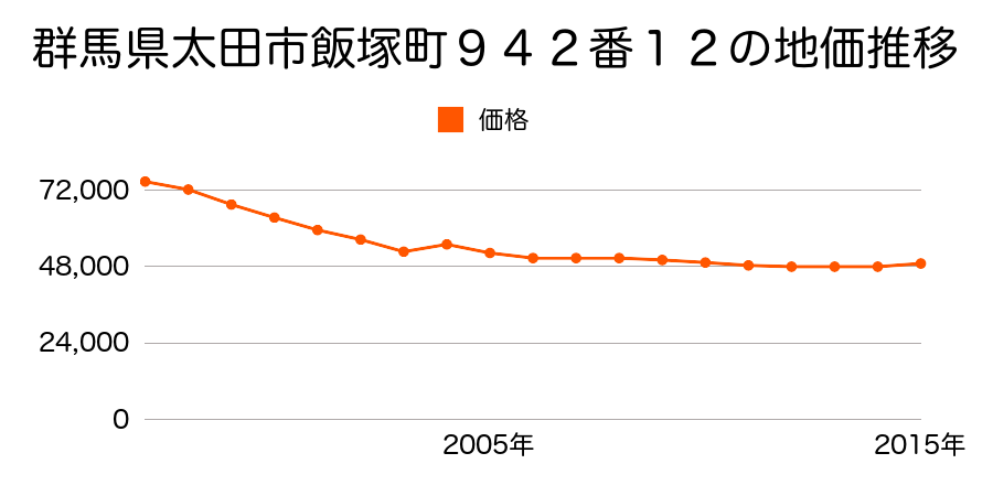 群馬県太田市西本町６６番５の地価推移のグラフ