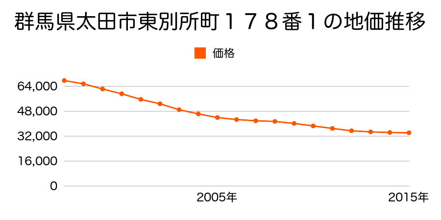 群馬県太田市東別所町１９６番３の地価推移のグラフ
