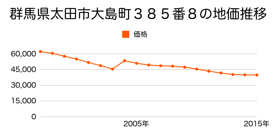 群馬県太田市高林寿町１８１４番１２の地価推移のグラフ