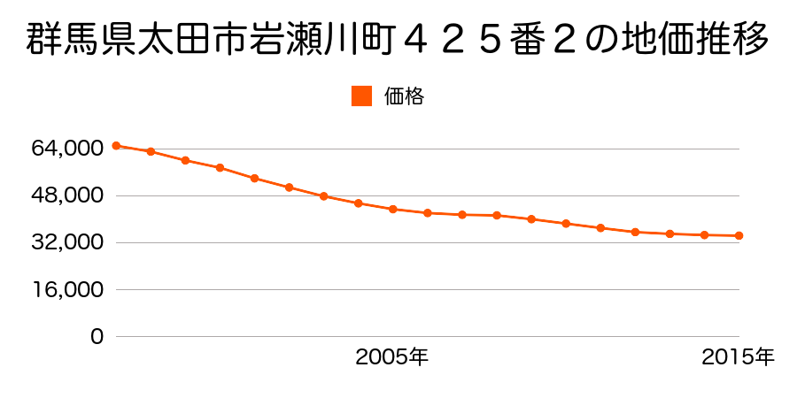 群馬県太田市岩瀬川町４２５番２の地価推移のグラフ