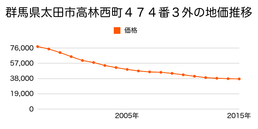 群馬県太田市高林西町４７４番３外の地価推移のグラフ