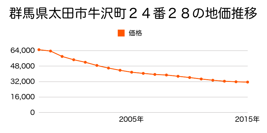 群馬県太田市牛沢町２４番２８の地価推移のグラフ