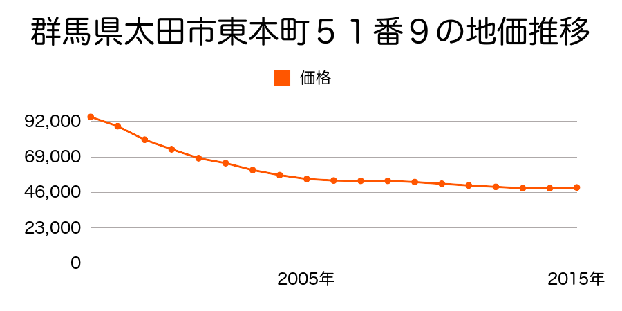 群馬県太田市東本町５１番９の地価推移のグラフ