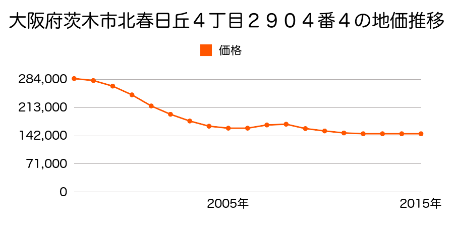 大阪府茨木市北春日丘４丁目２９０４番４の地価推移のグラフ