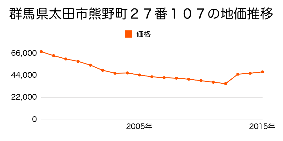 群馬県太田市南矢島町５６−１(甲)の地価推移のグラフ
