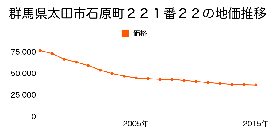 群馬県太田市石原町２２１番２２の地価推移のグラフ