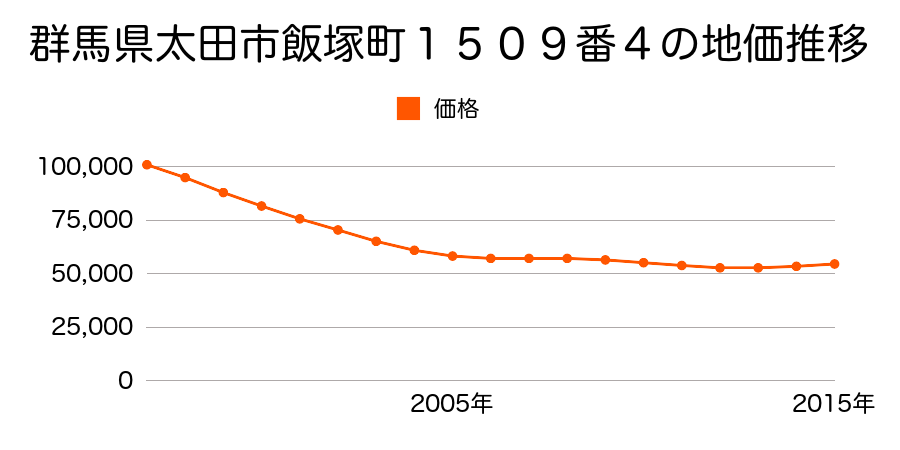 群馬県太田市飯塚町１５０９番４の地価推移のグラフ