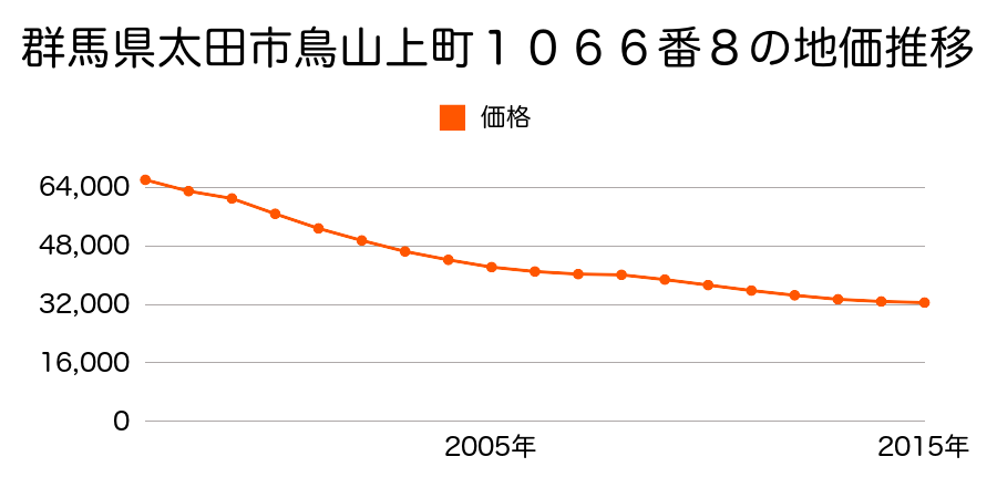 群馬県太田市鳥山上町１０６６番８の地価推移のグラフ